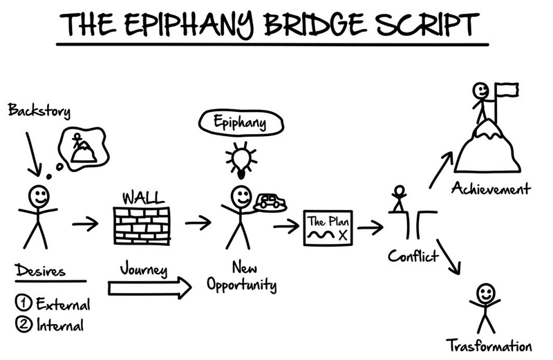 La schématisation de l'Epiphany Bridge